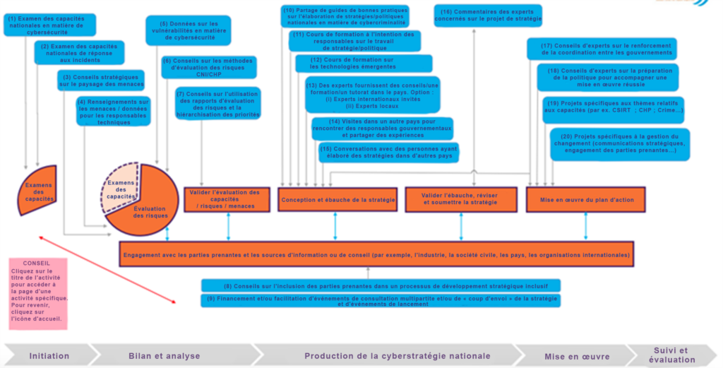 initiation of a national strategy