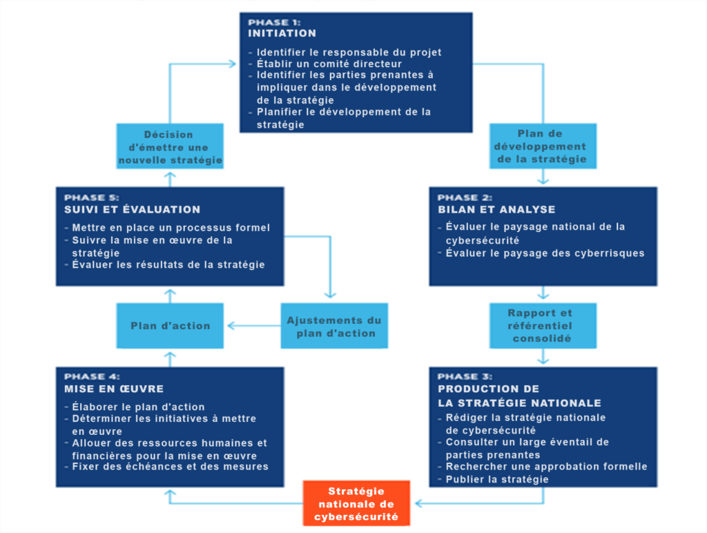 Representation of the entire process and life cycle of an SNC